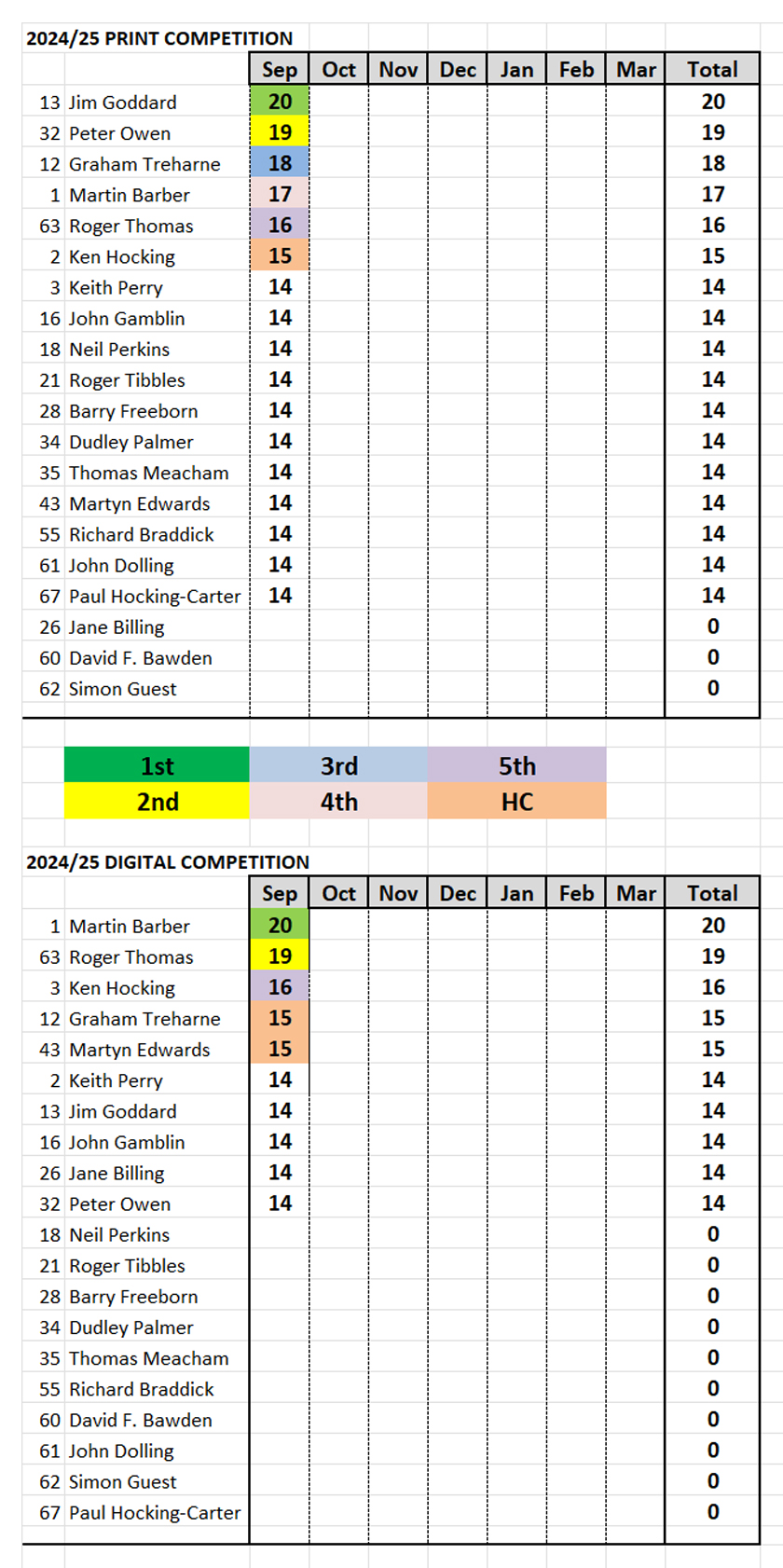 scores